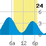 Cape Fear Station tide chart for Wednesday, March 24, 2021