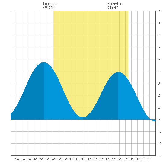 Cape Fear Station tide chart for Thursday, March 25, 2021
