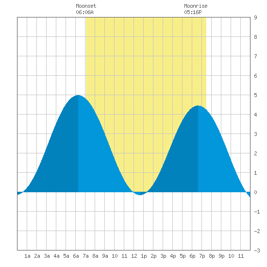Cape Fear Station tide chart for Friday, March 26, 2021