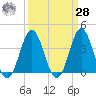 Cape Fear Station tide chart for Sunday, March 28, 2021