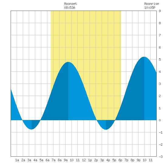 Cape Fear Station tide chart for Tuesday, March 2, 2021