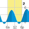 Cape Fear Station tide chart for Tuesday, March 2, 2021