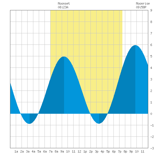 Cape Fear Station tide chart for Tuesday, March 30, 2021