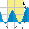 Cape Fear Station tide chart for Wednesday, March 31, 2021