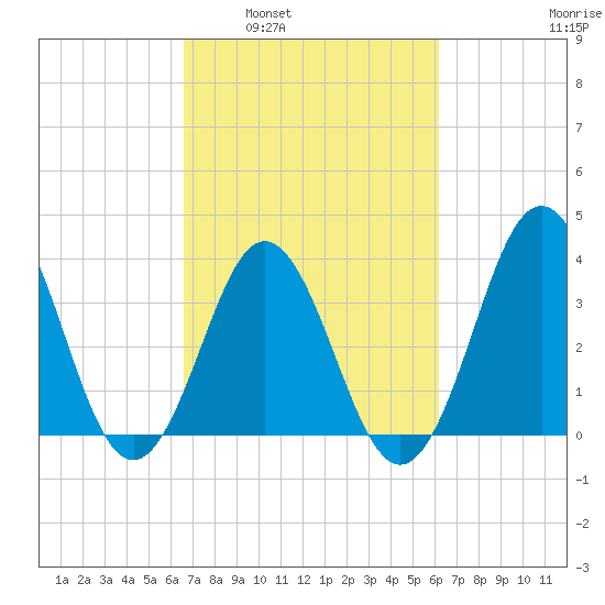 Cape Fear Station tide chart for Wednesday, March 3, 2021