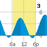 Cape Fear Station tide chart for Wednesday, March 3, 2021