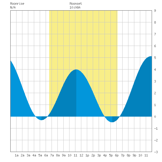 Cape Fear Station tide chart for Thursday, March 4, 2021