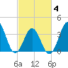 Cape Fear Station tide chart for Thursday, March 4, 2021