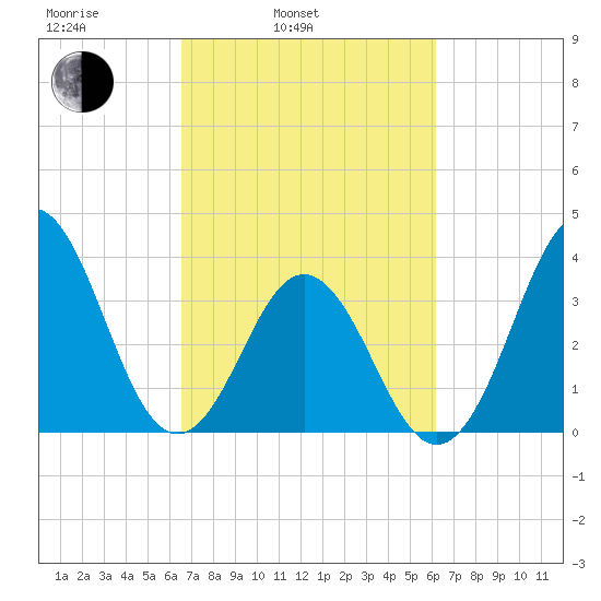 Cape Fear Station tide chart for Friday, March 5, 2021