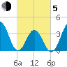 Cape Fear Station tide chart for Friday, March 5, 2021