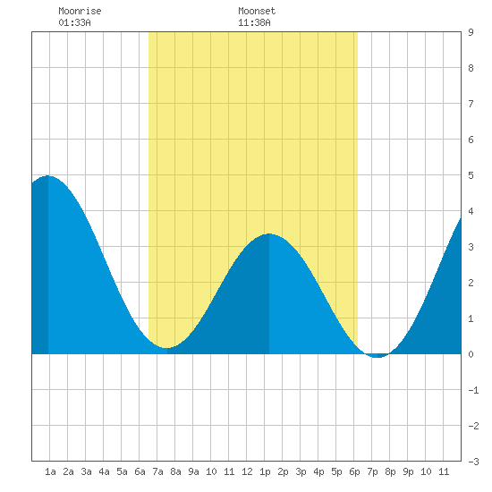Cape Fear Station tide chart for Saturday, March 6, 2021
