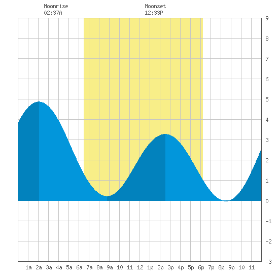 Cape Fear Station tide chart for Sunday, March 7, 2021