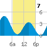 Cape Fear Station tide chart for Sunday, March 7, 2021