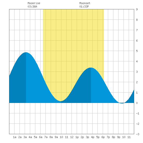 Cape Fear Station tide chart for Monday, March 8, 2021