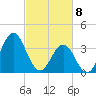 Cape Fear Station tide chart for Monday, March 8, 2021