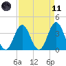 Cape Fear Station tide chart for Sunday, April 11, 2021