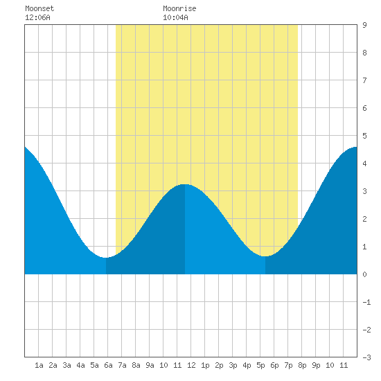 Cape Fear Station tide chart for Saturday, April 17, 2021