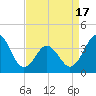 Cape Fear Station tide chart for Saturday, April 17, 2021
