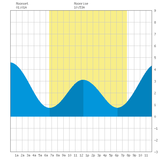 Cape Fear Station tide chart for Sunday, April 18, 2021