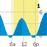 Cape Fear Station tide chart for Thursday, April 1, 2021