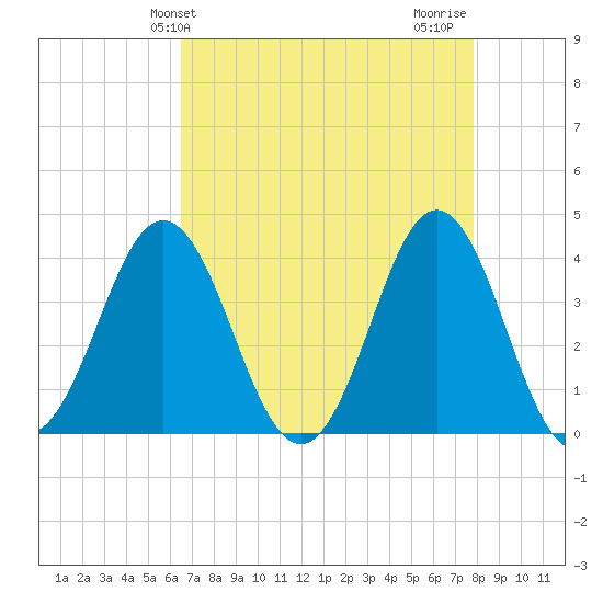 Cape Fear Station tide chart for Saturday, April 24, 2021