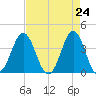 Cape Fear Station tide chart for Saturday, April 24, 2021