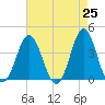 Cape Fear Station tide chart for Sunday, April 25, 2021