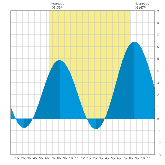 Cape Fear Station tide chart for Tuesday, April 27, 2021
