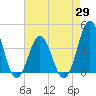 Cape Fear Station tide chart for Thursday, April 29, 2021