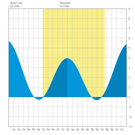 Cape Fear Station tide chart for Friday, April 2, 2021
