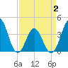 Cape Fear Station tide chart for Friday, April 2, 2021