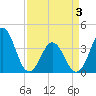 Cape Fear Station tide chart for Saturday, April 3, 2021