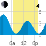 Cape Fear Station tide chart for Sunday, April 4, 2021