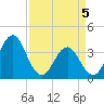 Cape Fear Station tide chart for Monday, April 5, 2021