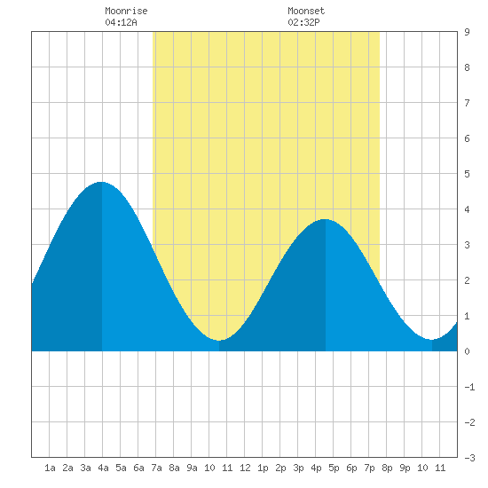 Cape Fear Station tide chart for Tuesday, April 6, 2021