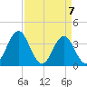 Cape Fear Station tide chart for Wednesday, April 7, 2021