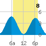Cape Fear Station tide chart for Thursday, April 8, 2021