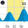 Cape Fear Station tide chart for Tuesday, May 11, 2021