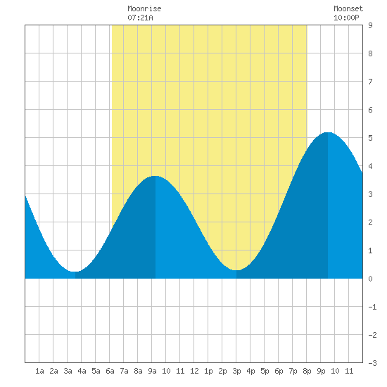 Cape Fear Station tide chart for Thursday, May 13, 2021