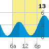 Cape Fear Station tide chart for Thursday, May 13, 2021
