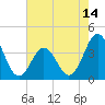 Cape Fear Station tide chart for Friday, May 14, 2021