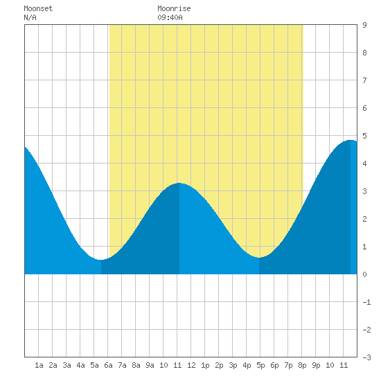 Cape Fear Station tide chart for Sunday, May 16, 2021