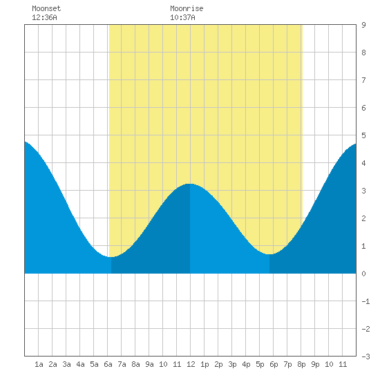 Cape Fear Station tide chart for Monday, May 17, 2021