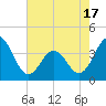 Cape Fear Station tide chart for Monday, May 17, 2021