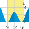 Cape Fear Station tide chart for Saturday, May 1, 2021