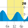 Cape Fear Station tide chart for Thursday, May 20, 2021