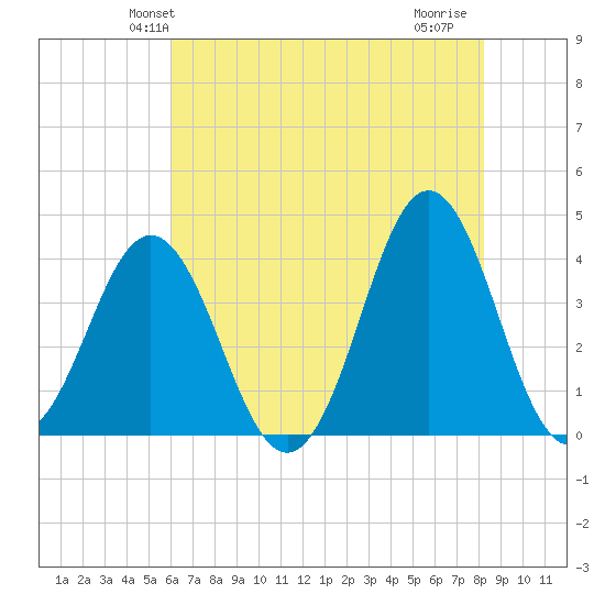 Cape Fear Station tide chart for Sunday, May 23, 2021