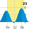 Cape Fear Station tide chart for Sunday, May 23, 2021