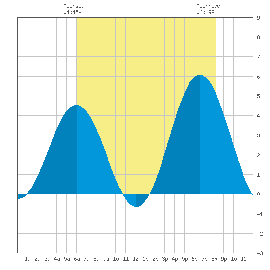 Cape Fear Station tide chart for Monday, May 24, 2021