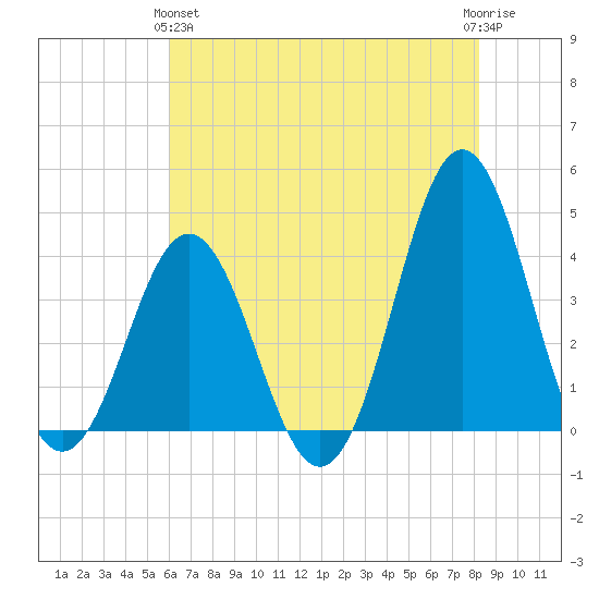 Cape Fear Station tide chart for Tuesday, May 25, 2021